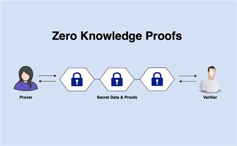 Ethereum: Why use circom circuits to generate solidity contracts, instead of directly writing the contract?
